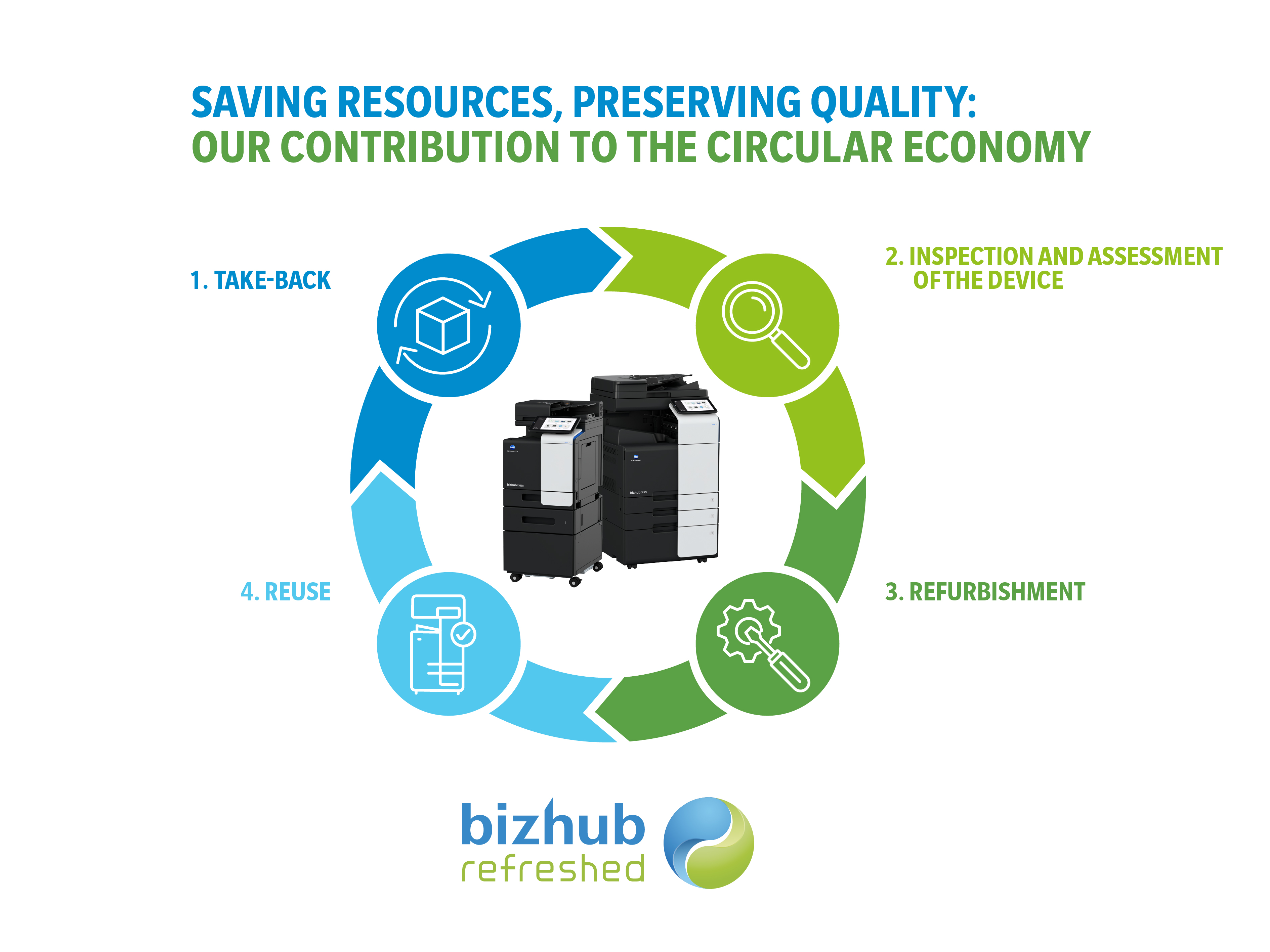 Konica Minolta bizhub Refreshed -&nbsp;Kreislaufwirtschaft&nbsp;